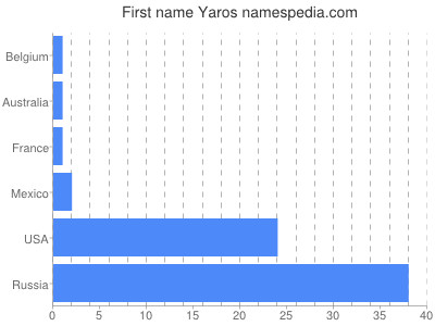 Given name Yaros