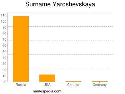 Familiennamen Yaroshevskaya