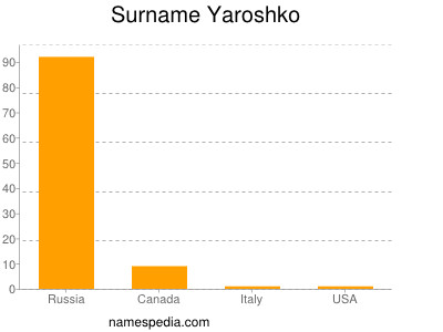 Familiennamen Yaroshko
