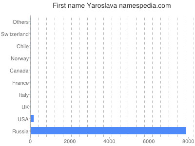 Vornamen Yaroslava