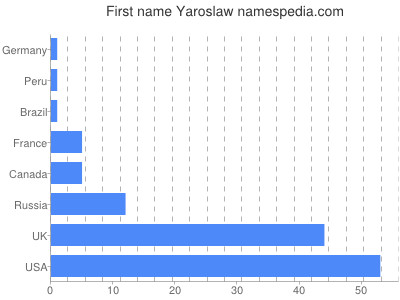 Given name Yaroslaw