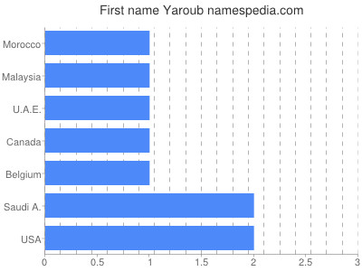 prenom Yaroub