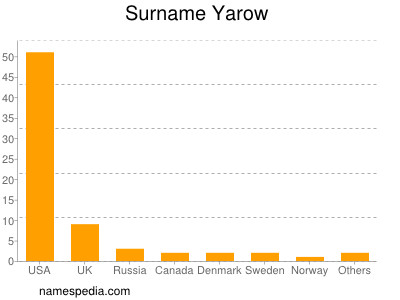 Surname Yarow