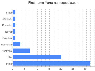 Vornamen Yarra