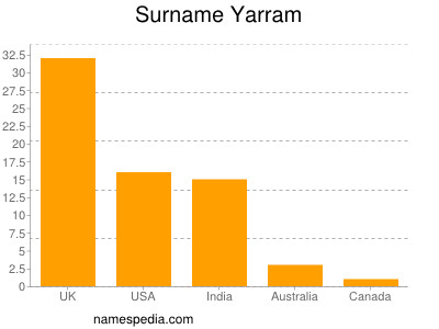 Familiennamen Yarram