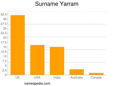 nom Yarram