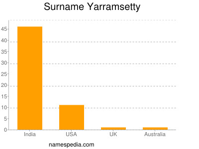 Familiennamen Yarramsetty