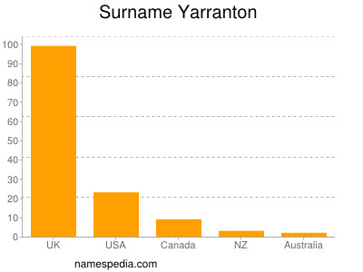 Familiennamen Yarranton