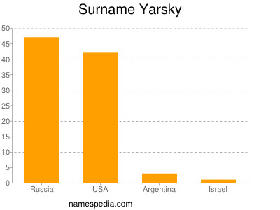 Familiennamen Yarsky