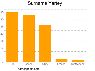 Surname Yartey