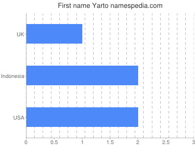 Given name Yarto