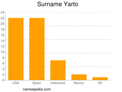 Surname Yarto
