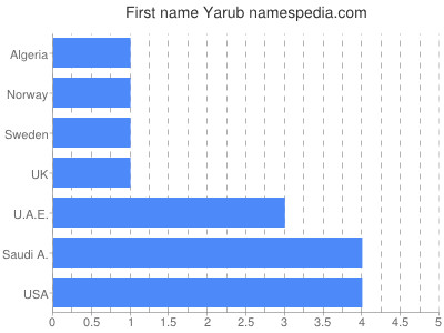 Vornamen Yarub