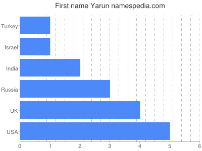 Vornamen Yarun