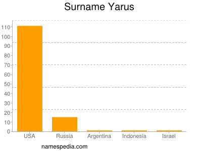 nom Yarus