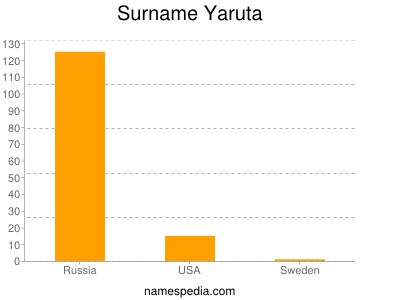 nom Yaruta