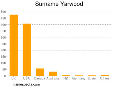 Familiennamen Yarwood