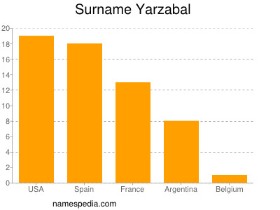 Familiennamen Yarzabal