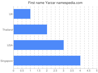 Given name Yarzar