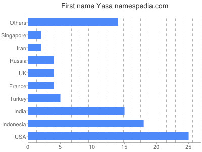 Vornamen Yasa