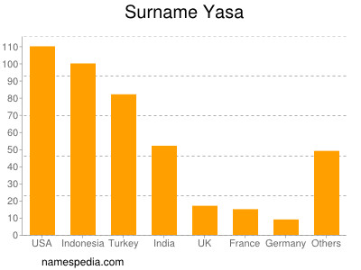 Familiennamen Yasa