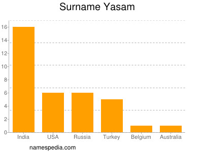 Surname Yasam