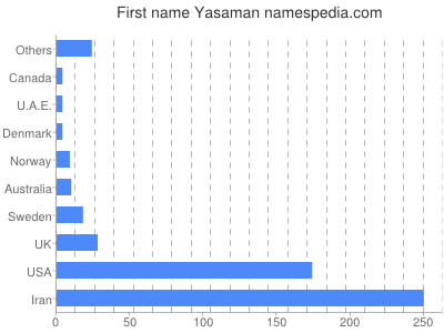 prenom Yasaman