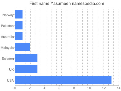 Vornamen Yasameen