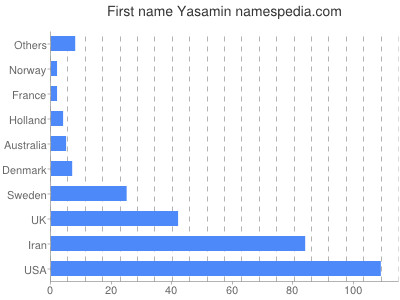 Vornamen Yasamin