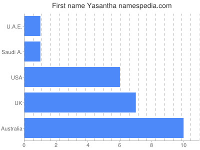 Given name Yasantha