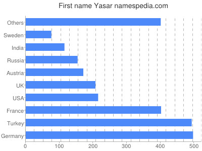 Vornamen Yasar