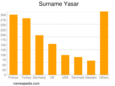 Familiennamen Yasar