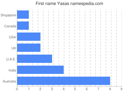 Vornamen Yasas