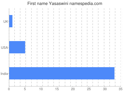 Given name Yasaswini