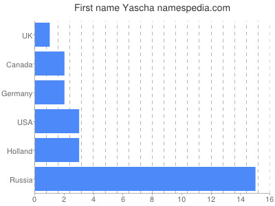 prenom Yascha