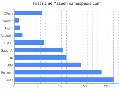 prenom Yaseen