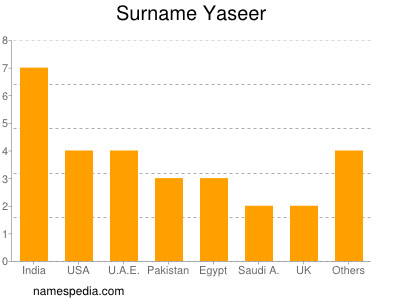 Familiennamen Yaseer