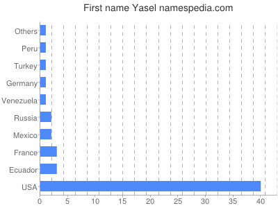 Given name Yasel