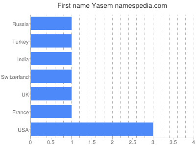 Vornamen Yasem