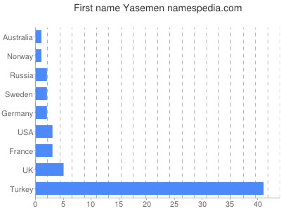prenom Yasemen