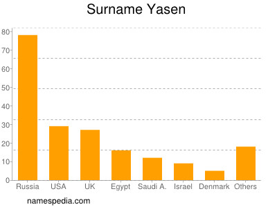 Surname Yasen