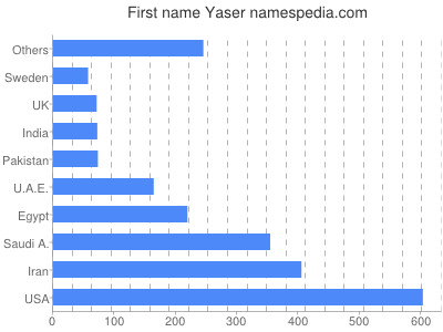 prenom Yaser