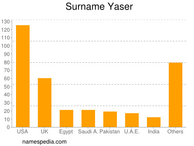 nom Yaser