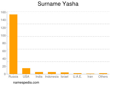 Surname Yasha