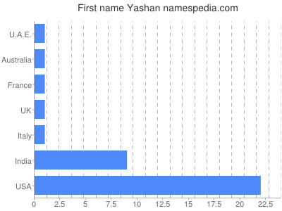 Vornamen Yashan