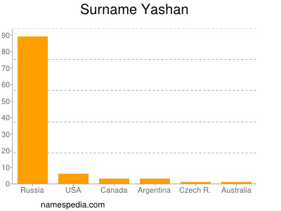 Familiennamen Yashan