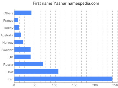 prenom Yashar