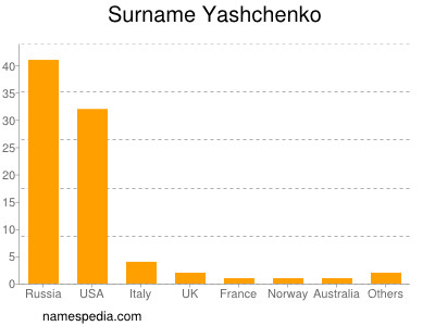 Familiennamen Yashchenko