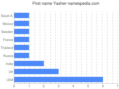 prenom Yasher