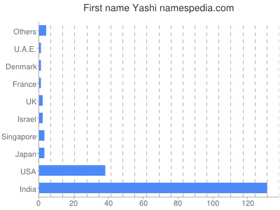Vornamen Yashi